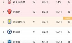 九游体育官网入口-利勒斯特城主场胜出，豪取三分登顶积分榜的简单介绍