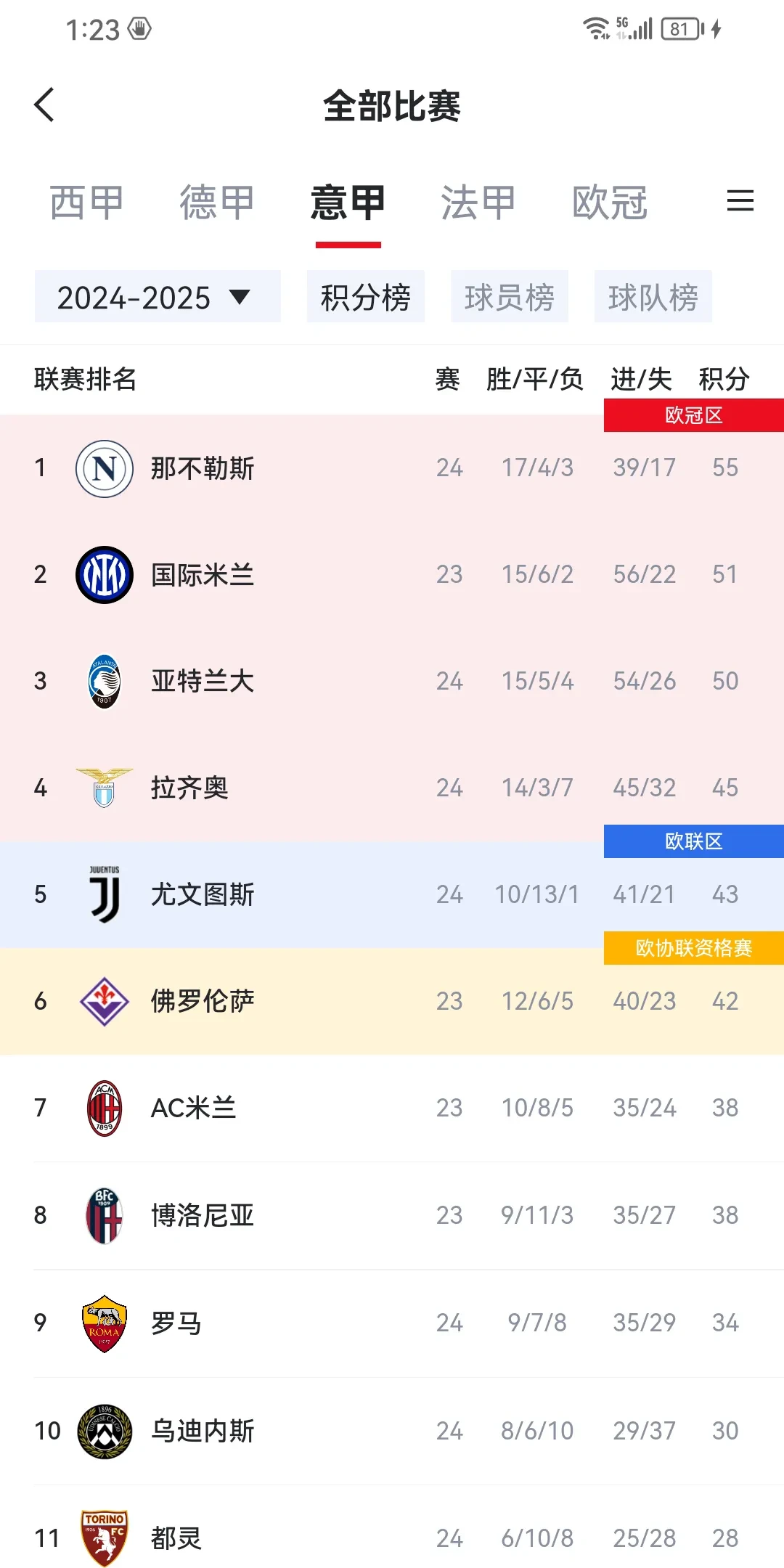 九游体育-罗马客场取胜那不勒斯，逼近积分榜前三