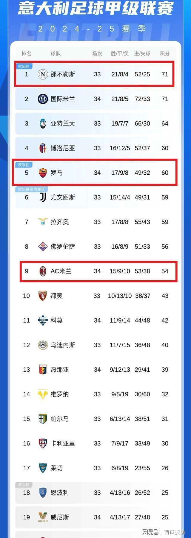 罗马客场取胜那不勒斯，逼近积分榜前三