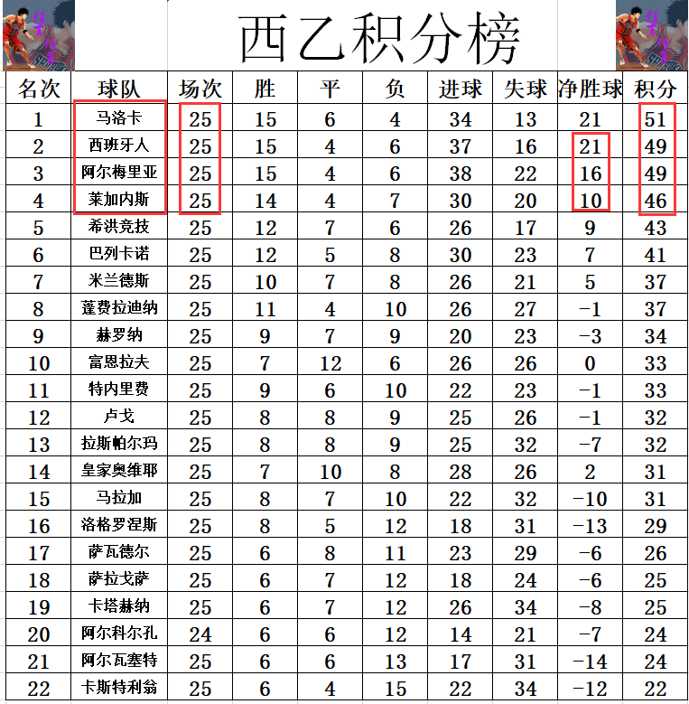 九游体育-阿尔梅里亚在积分榜上的排名