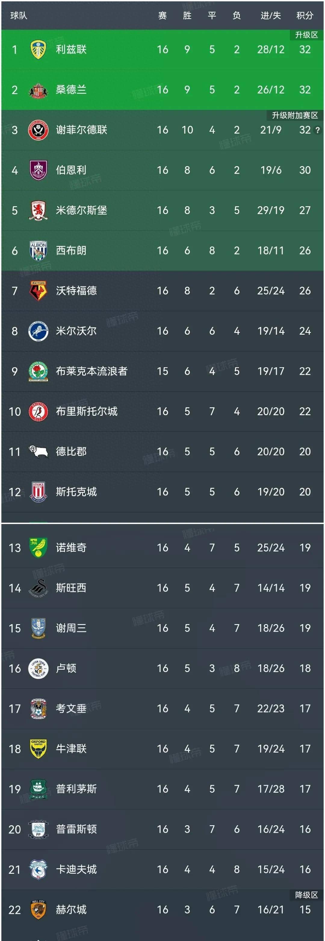 九游体育入口-关于桑普多利亚再次获胜，晋级积分榜前十的信息