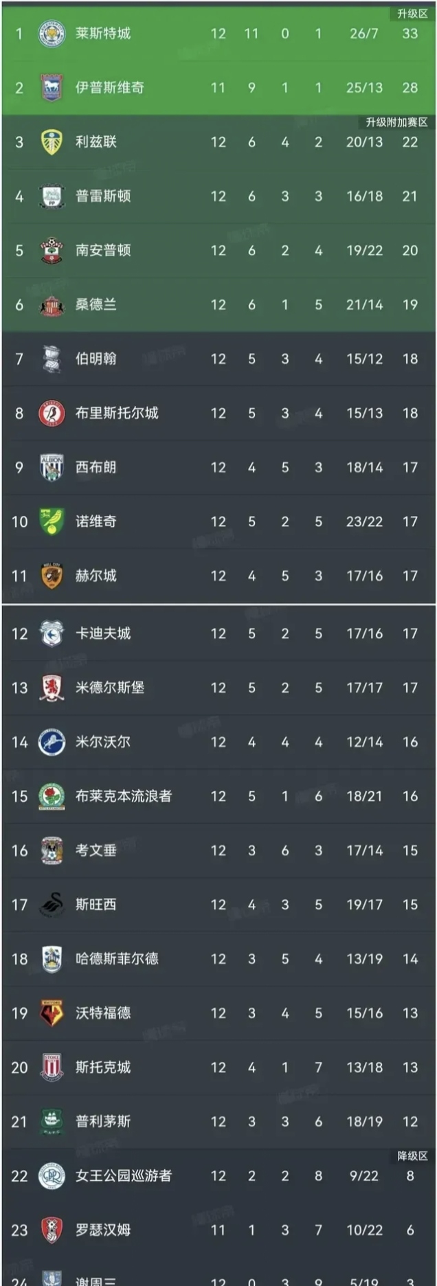 包含利物浦客场大捷，逆袭淘汰英冠排名靠后球队的词条